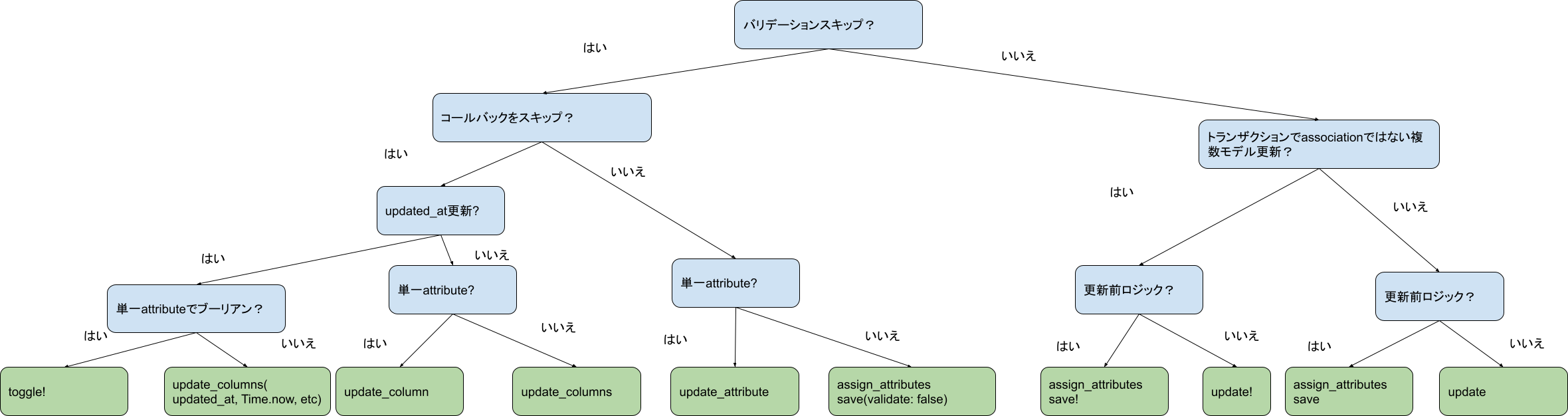 アクティブレコード更新メソッドのディシジョンツリー