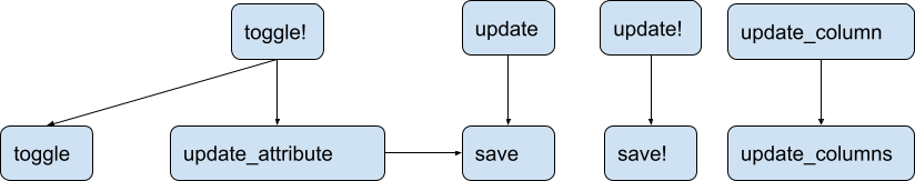 アクティブレコード更新メソッドの依存関係